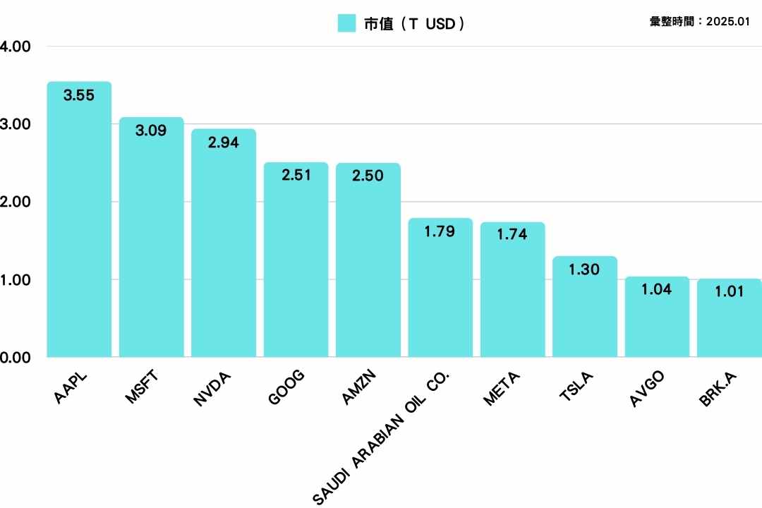 市值前10大公司