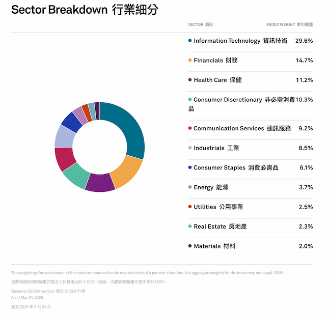 SP500指數行業別佔比
