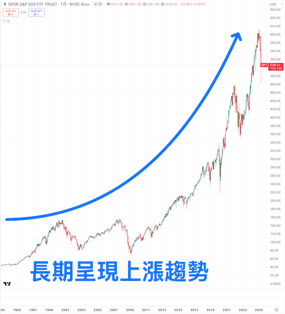 S&P500指數長期走勢圖