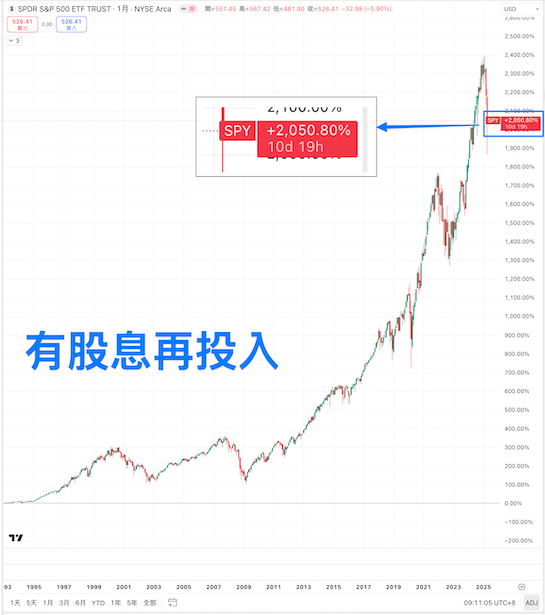 S&P500有股息再投入報酬率圖