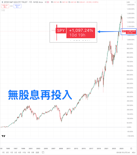 S&P500無股息再投入報酬率圖