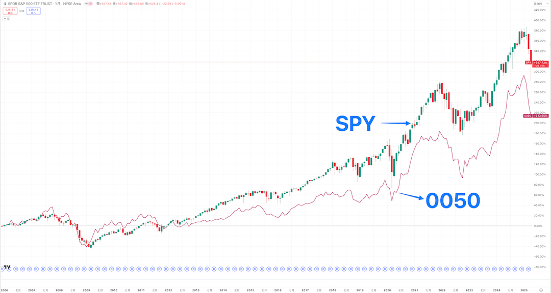 SPY與0050長期績效比較圖